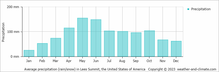 Average monthly rainfall, snow, precipitation in Lees Summit (MO), 