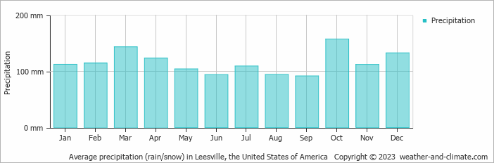 Average monthly rainfall, snow, precipitation in Leesville, the United States of America