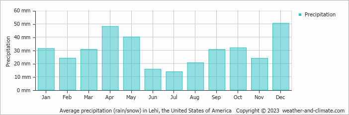 Average monthly rainfall, snow, precipitation in Lehi, the United States of America