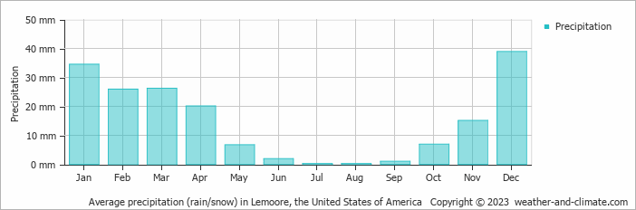 Average monthly rainfall, snow, precipitation in Lemoore, the United States of America