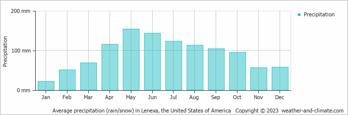 Average monthly rainfall, snow, precipitation in Lenexa (KS), 