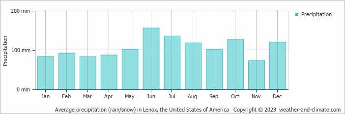 Average monthly rainfall, snow, precipitation in Lenox, the United States of America