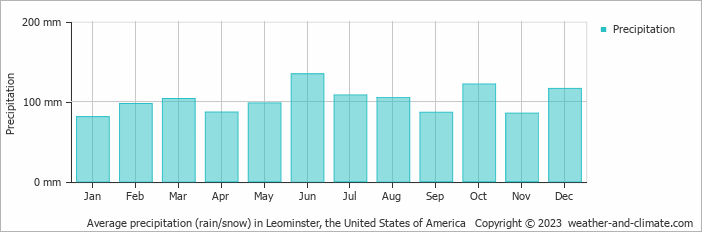 Average monthly rainfall, snow, precipitation in Leominster (MA), 