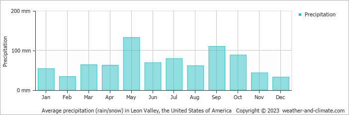 Average monthly rainfall, snow, precipitation in Leon Valley, the United States of America