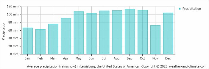 Average monthly rainfall, snow, precipitation in Lewisburg, the United States of America