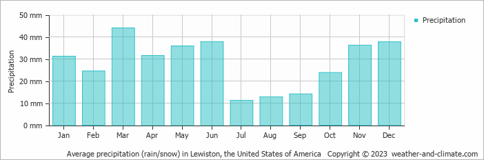 Average monthly rainfall, snow, precipitation in Lewiston, the United States of America