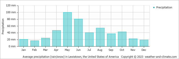 Average monthly rainfall, snow, precipitation in Lewistown, the United States of America