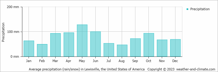 Average monthly rainfall, snow, precipitation in Lewisville, the United States of America