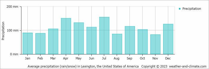 Average monthly rainfall, snow, precipitation in Lexington, the United States of America