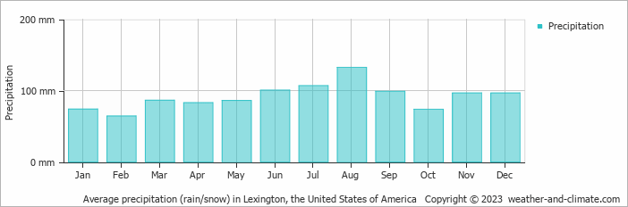 Average monthly rainfall, snow, precipitation in Lexington, the United States of America