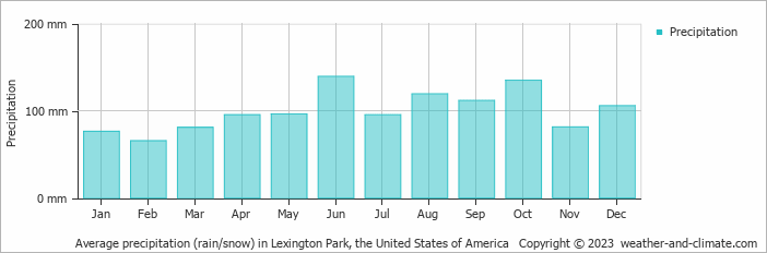Average monthly rainfall, snow, precipitation in Lexington Park, the United States of America
