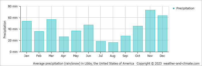 Average monthly rainfall, snow, precipitation in Libby, the United States of America