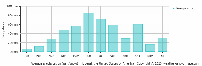 Average monthly rainfall, snow, precipitation in Liberal, the United States of America