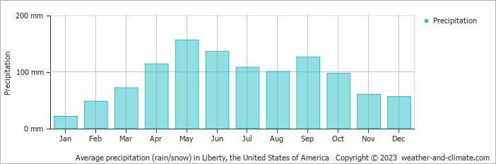 Average monthly rainfall, snow, precipitation in Liberty, the United States of America
