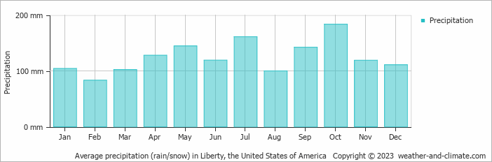 Average monthly rainfall, snow, precipitation in Liberty, the United States of America