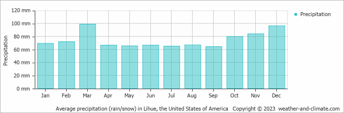 Average monthly rainfall, snow, precipitation in Lihue, the United States of America