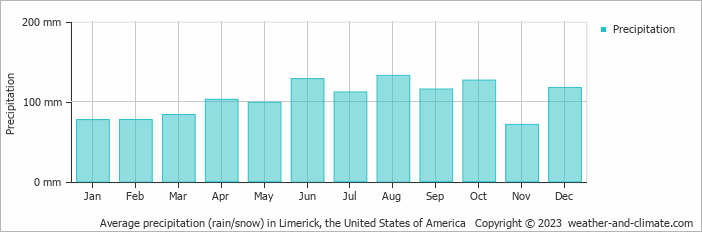 Average monthly rainfall, snow, precipitation in Limerick, the United States of America