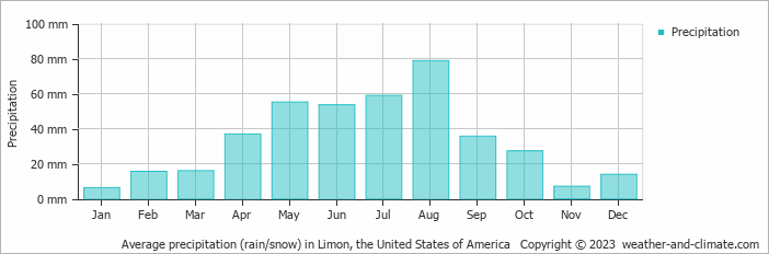 Average monthly rainfall, snow, precipitation in Limon, the United States of America