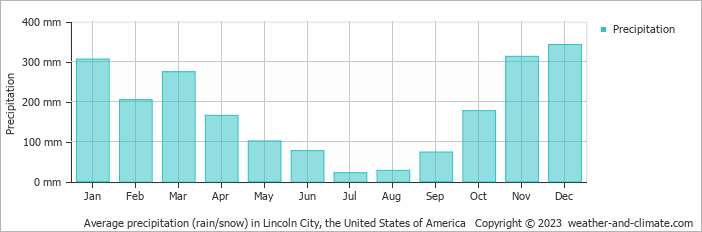 Average monthly rainfall, snow, precipitation in Lincoln City, the United States of America