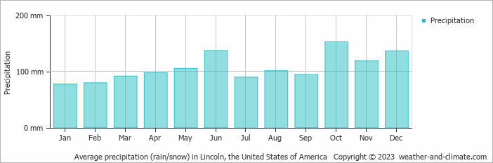 Average monthly rainfall, snow, precipitation in Lincoln, the United States of America