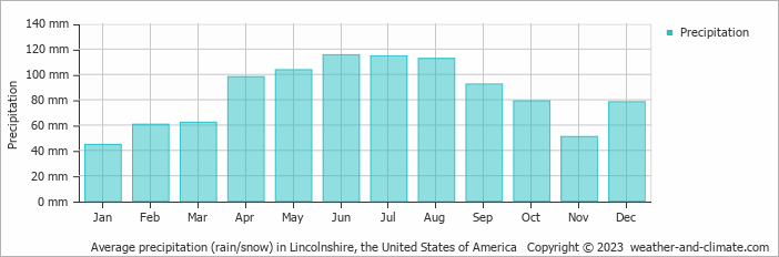 Average monthly rainfall, snow, precipitation in Lincolnshire, the United States of America