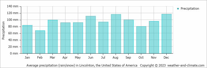 Average monthly rainfall, snow, precipitation in Lincolnton, the United States of America