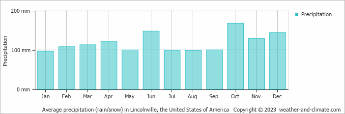 Average monthly rainfall, snow, precipitation in Lincolnville, the United States of America
