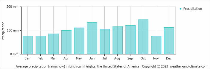 Average monthly rainfall, snow, precipitation in Linthicum Heights, the United States of America