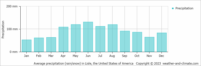 Average monthly rainfall, snow, precipitation in Lisle, the United States of America