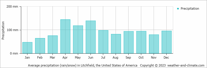 Average monthly rainfall, snow, precipitation in Litchfield, the United States of America