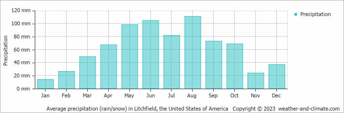 Average monthly rainfall, snow, precipitation in Litchfield, the United States of America