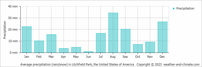 Average monthly rainfall, snow, precipitation in Litchfield Park, the United States of America