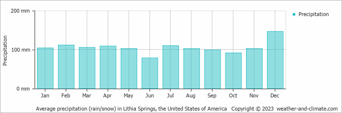 Average monthly rainfall, snow, precipitation in Lithia Springs, the United States of America