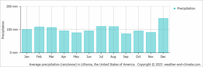Average monthly rainfall, snow, precipitation in Lithonia, the United States of America
