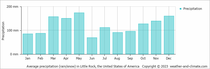 Average monthly rainfall, snow, precipitation in Little Rock, the United States of America
