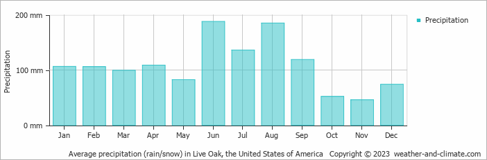Average monthly rainfall, snow, precipitation in Live Oak, the United States of America