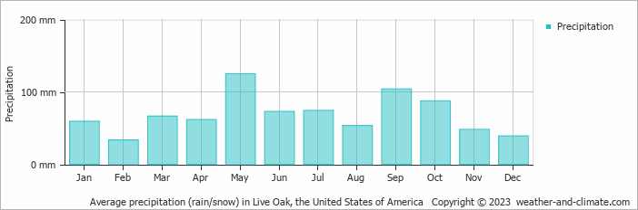 Average monthly rainfall, snow, precipitation in Live Oak, the United States of America