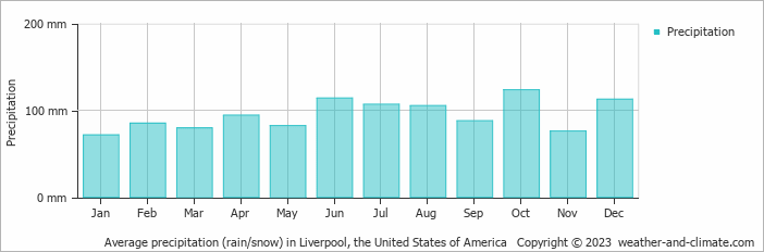 Average monthly rainfall, snow, precipitation in Liverpool, the United States of America
