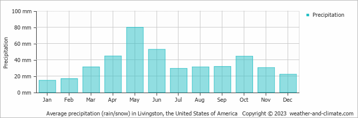 Average monthly rainfall, snow, precipitation in Livingston, the United States of America
