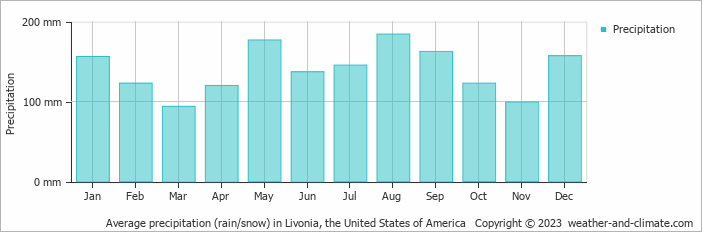 Average monthly rainfall, snow, precipitation in Livonia, the United States of America