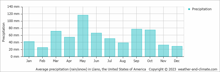 Average monthly rainfall, snow, precipitation in Llano, the United States of America