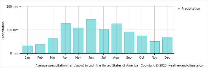 Average monthly rainfall, snow, precipitation in Lodi, the United States of America