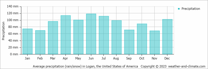 Average monthly rainfall, snow, precipitation in Logan, the United States of America