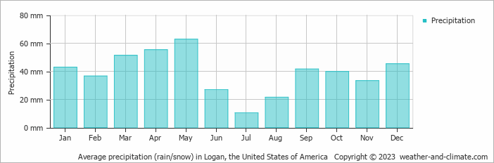 Average monthly rainfall, snow, precipitation in Logan, the United States of America