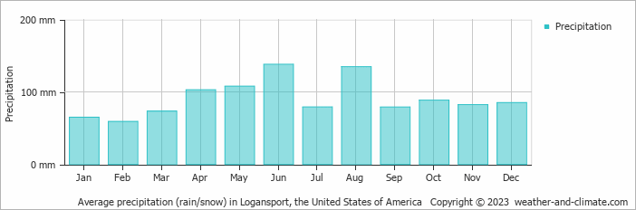 Average monthly rainfall, snow, precipitation in Logansport, the United States of America