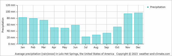 Average monthly rainfall, snow, precipitation in Lolo Hot Springs, the United States of America