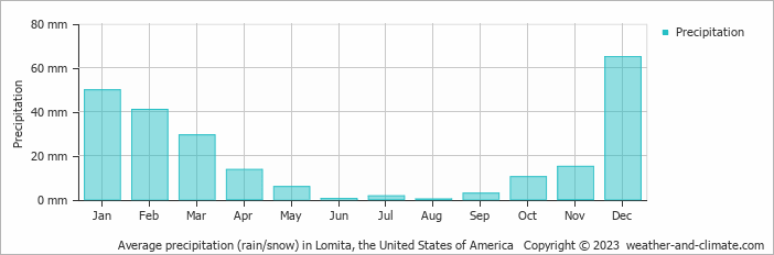 Average monthly rainfall, snow, precipitation in Lomita, the United States of America