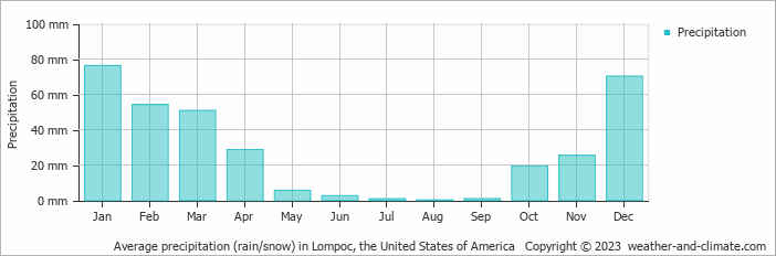 Average monthly rainfall, snow, precipitation in Lompoc, the United States of America
