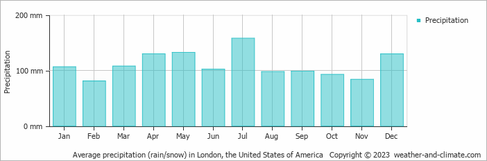 Average monthly rainfall, snow, precipitation in London, the United States of America