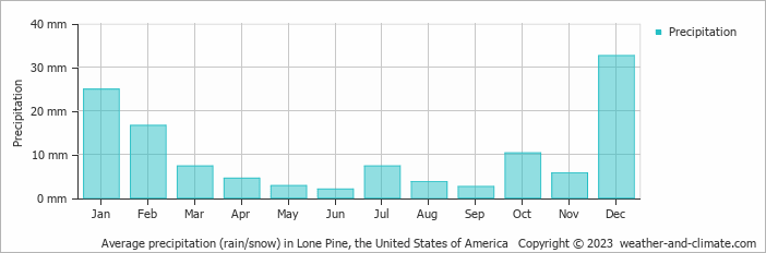 Average monthly rainfall, snow, precipitation in Lone Pine, the United States of America